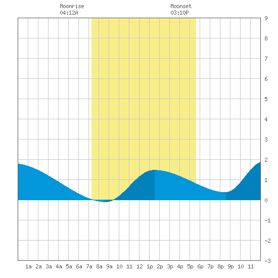 Crystal Bay tide chart for Tuesday, December 20, 2022