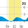 Crystal Bay tide chart for Wednesday, December 21, 2022