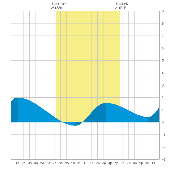 Crystal Bay tide chart for Thursday, December 22, 2022