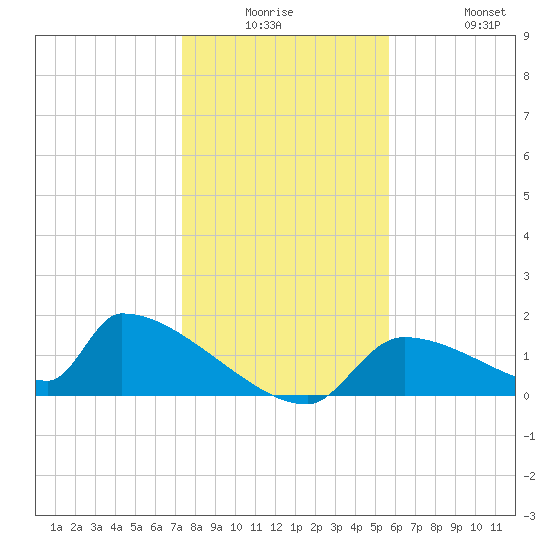 Crystal Bay tide chart for Monday, December 26, 2022