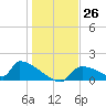 Crystal Bay tide chart for Monday, December 26, 2022