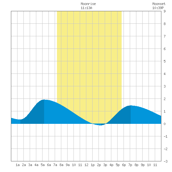 Crystal Bay tide chart for Tuesday, December 27, 2022