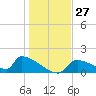 Crystal Bay tide chart for Tuesday, December 27, 2022