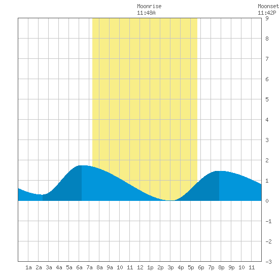 Crystal Bay tide chart for Wednesday, December 28, 2022