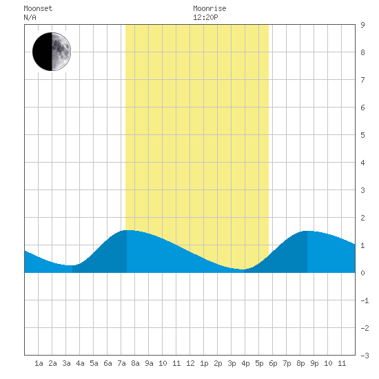 Crystal Bay tide chart for Thursday, December 29, 2022