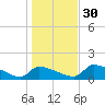 Crystal Bay tide chart for Friday, December 30, 2022