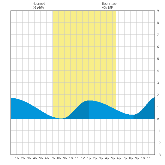 Crystal Bay tide chart for Sunday, December 4, 2022