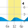 Crystal Bay tide chart for Sunday, December 4, 2022