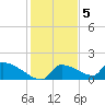 Crystal Bay tide chart for Monday, December 5, 2022