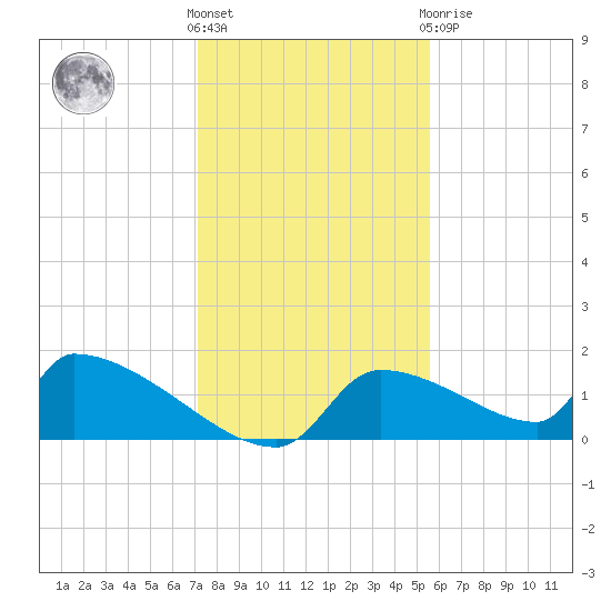 Crystal Bay tide chart for Wednesday, December 7, 2022