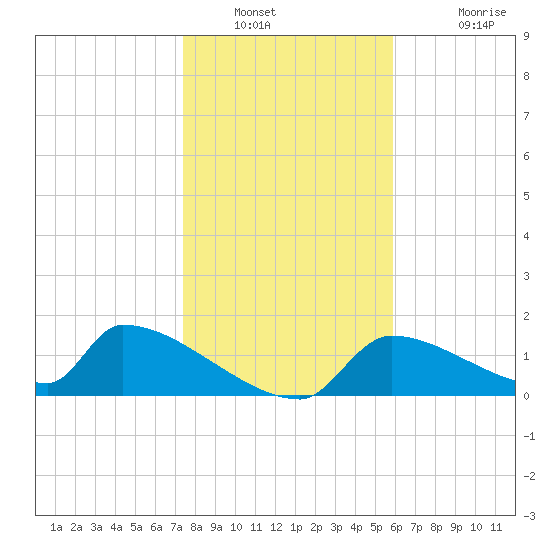 Crystal Bay tide chart for Tuesday, January 10, 2023