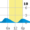 Crystal Bay tide chart for Tuesday, January 10, 2023