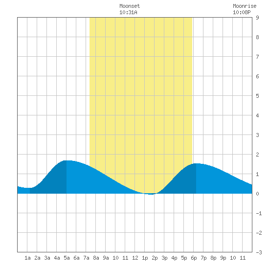 Crystal Bay tide chart for Wednesday, January 11, 2023