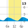 Crystal Bay tide chart for Friday, January 13, 2023