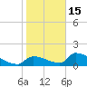 Crystal Bay tide chart for Sunday, January 15, 2023