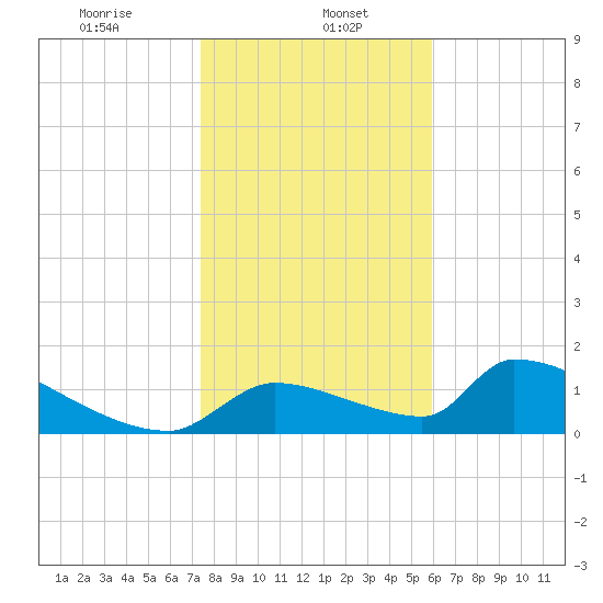 Crystal Bay tide chart for Monday, January 16, 2023