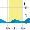 Crystal Bay tide chart for Sunday, January 1, 2023