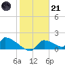 Crystal Bay tide chart for Saturday, January 21, 2023