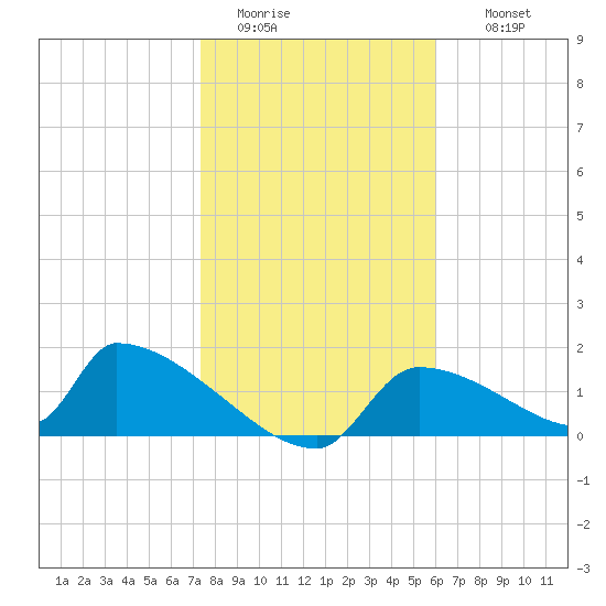 Crystal Bay tide chart for Monday, January 23, 2023