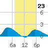 Crystal Bay tide chart for Monday, January 23, 2023