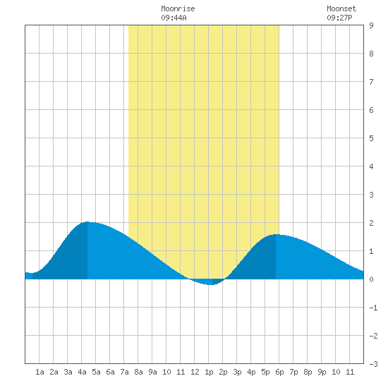 Crystal Bay tide chart for Tuesday, January 24, 2023