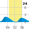 Crystal Bay tide chart for Tuesday, January 24, 2023