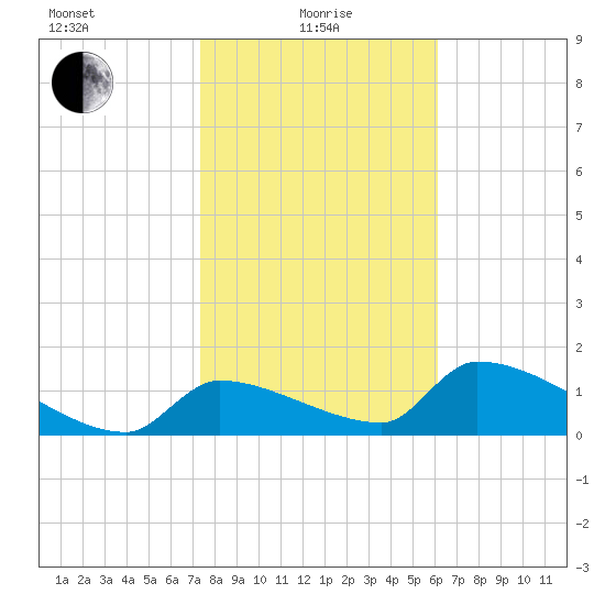 Crystal Bay tide chart for Saturday, January 28, 2023
