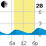 Crystal Bay tide chart for Saturday, January 28, 2023