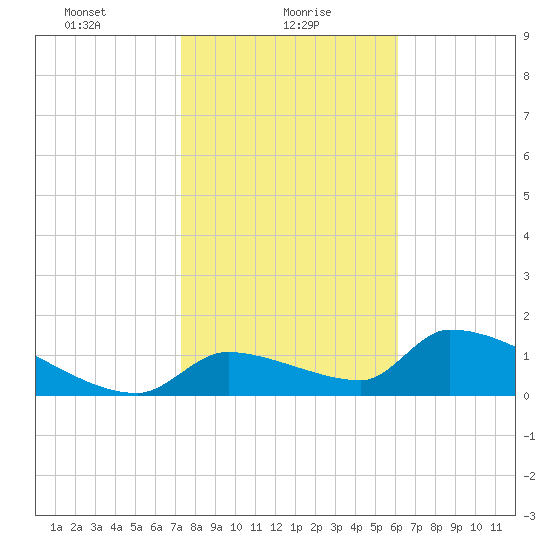 Crystal Bay tide chart for Sunday, January 29, 2023