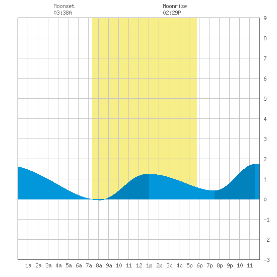 Crystal Bay tide chart for Monday, January 2, 2023