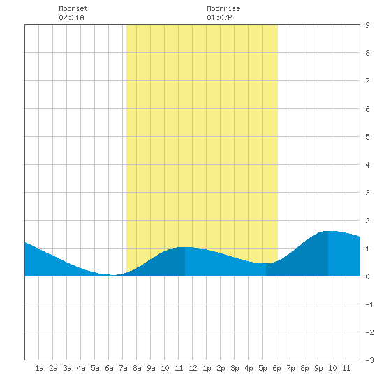 Crystal Bay tide chart for Monday, January 30, 2023