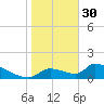 Crystal Bay tide chart for Monday, January 30, 2023