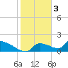 Crystal Bay tide chart for Tuesday, January 3, 2023