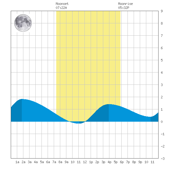 Crystal Bay tide chart for Friday, January 6, 2023