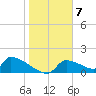 Crystal Bay tide chart for Saturday, January 7, 2023