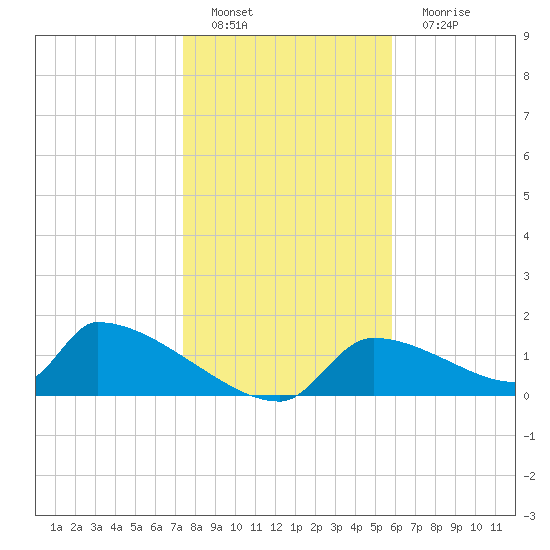 Crystal Bay tide chart for Sunday, January 8, 2023