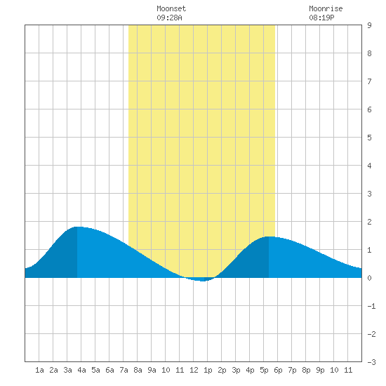 Crystal Bay tide chart for Monday, January 9, 2023