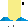 Crystal Bay tide chart for Monday, January 9, 2023
