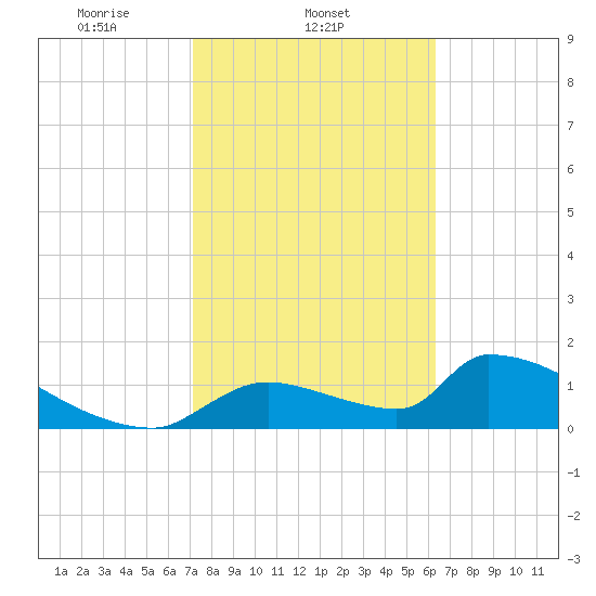 Crystal Bay tide chart for Tuesday, February 14, 2023
