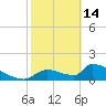 Crystal Bay tide chart for Tuesday, February 14, 2023