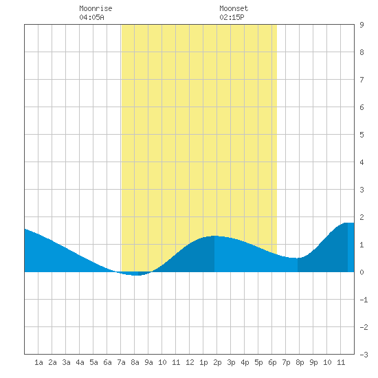 Crystal Bay tide chart for Thursday, February 16, 2023