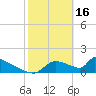 Crystal Bay tide chart for Thursday, February 16, 2023