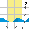 Crystal Bay tide chart for Friday, February 17, 2023