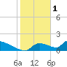 Crystal Bay tide chart for Wednesday, February 1, 2023