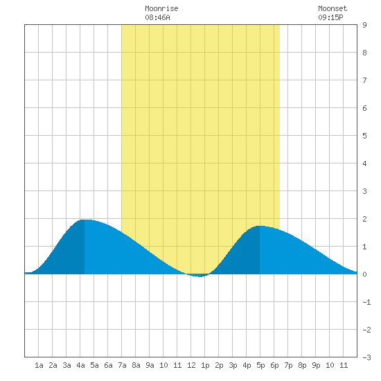 Crystal Bay tide chart for Wednesday, February 22, 2023