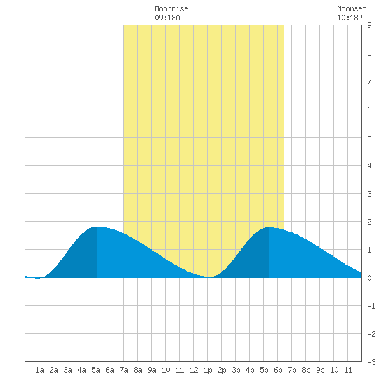 Crystal Bay tide chart for Thursday, February 23, 2023