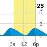 Crystal Bay tide chart for Thursday, February 23, 2023