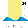 Crystal Bay tide chart for Friday, February 24, 2023