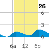 Crystal Bay tide chart for Sunday, February 26, 2023