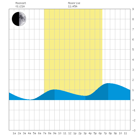 Crystal Bay tide chart for Monday, February 27, 2023